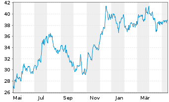 Chart U.S. Bancorp - 1 Jahr