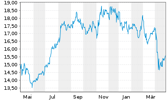 Chart UMH Properties Inc. - 1 Year