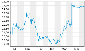 Chart US Silica Holdings Inc. - 1 an
