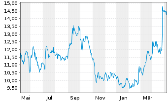 Chart US Silica Holdings Inc. - 1 Jahr
