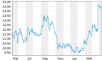 Chart US Silica Holdings Inc. - 1 an