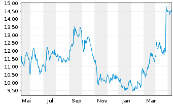 Chart US Silica Holdings Inc. - 1 Year