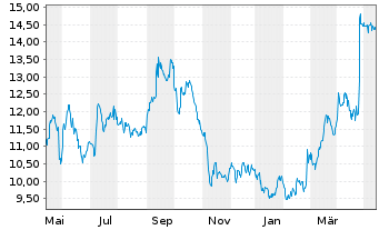 Chart US Silica Holdings Inc. - 1 Jahr
