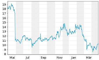 Chart UiPath Inc. Cl.A - 1 an