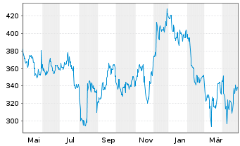 Chart Ulta Beauty Inc. - 1 Jahr