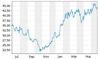 Chart Ultra Clean Holdings Inc. - 1 Year