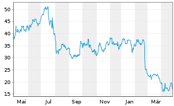 Chart Ultra Clean Holdings Inc. - 1 an