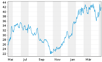 Chart Ultra Clean Holdings Inc. - 1 Jahr