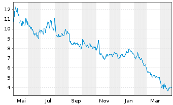 Chart Ultralife Corp. - 1 Year