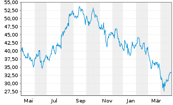 Chart Ultragenyx Pharmaceutical Inc. - 1 an