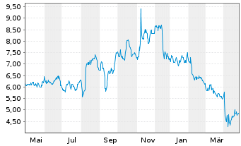 Chart Under Armour Inc. Shs.C  - 1 an