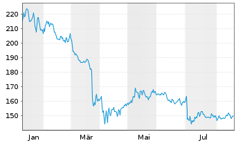 Chart UniFirst Corp. - 1 Year