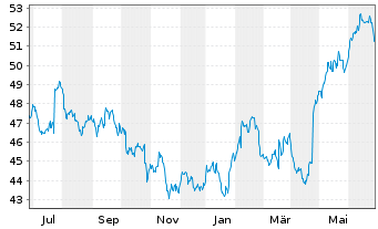 Chart Unilever PLC ADRs - 1 Year