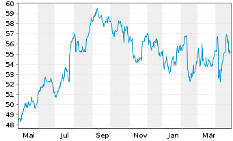 Chart Unilever PLC ADRs - 1 Year