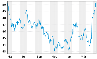 Chart Unilever PLC ADRs - 1 Year