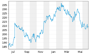 Chart Union Pacific Corp. - 1 Year