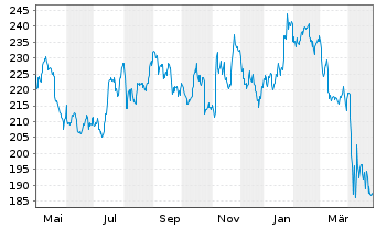 Chart Union Pacific Corp. - 1 Year