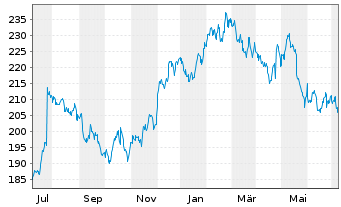 Chart Union Pacific Corp. - 1 Year