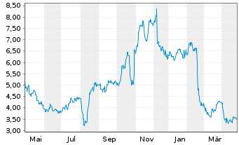 Chart Unisys Corp. - 1 Year