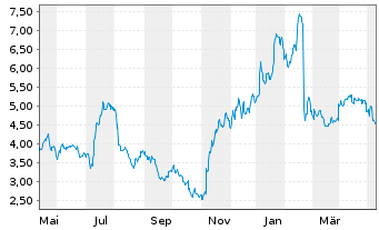 Chart Unisys Corp. - 1 Year