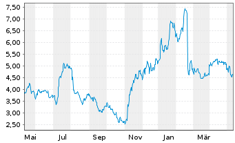 Chart Unisys Corp. - 1 Year