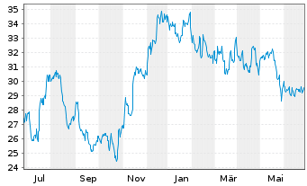 Chart United Bankshares Inc. - 1 Year
