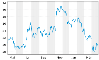 Chart United Bankshares Inc. - 1 Year