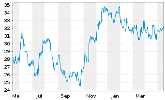 Chart United Bankshares Inc. - 1 Jahr