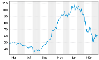 Chart United Airlines Holdings Inc. - 1 an