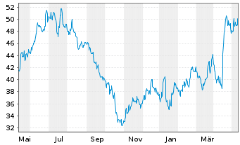 Chart United Airlines Holdings Inc. - 1 Year