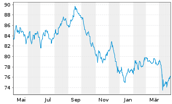 Chart Mexiko DL-Med.-Term Nts 10(10/2110) A - 1 Jahr