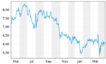 Chart United Microelectronics Corp. ADRs - 1 Year