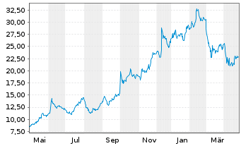 Chart United Natural Foods Inc. - 1 an