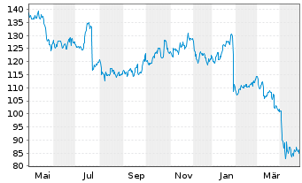 Chart United Parcel Service Inc. - 1 an