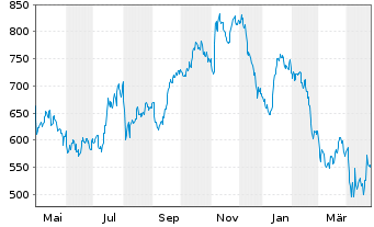 Chart United Rentals Inc. - 1 Year