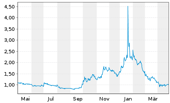 Chart U.S. Energy Corp. - 1 Year