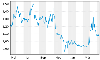 Chart U.S. Energy Corp. - 1 Jahr