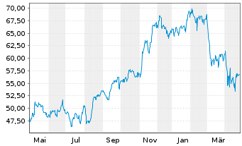 Chart US Foods Holding Corp. - 1 Year