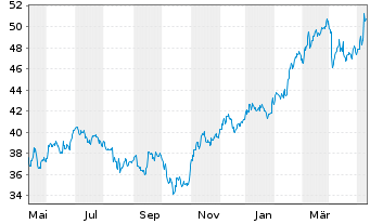 Chart US Foods Holding Corp. - 1 Year