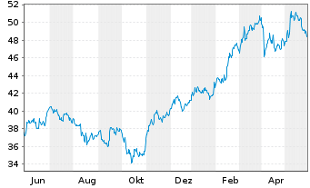 Chart US Foods Holding Corp. - 1 Year
