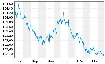 Chart United States of America DL-Bonds 1995(25) - 1 Year