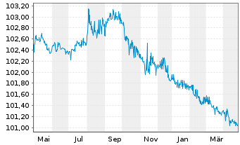 Chart United States of America DL-Bonds 1995(25) - 1 Year