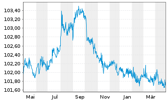 Chart United States of America DL-Bonds 1996(26) - 1 Year