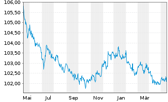 Chart United States of America DL-Bonds 1996(26) - 1 Year