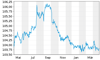 Chart United States of America DL-Bonds 1996(26) - 1 Jahr