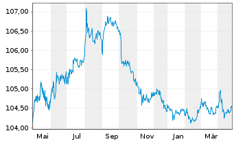 Chart United States of America DL-Notes 1996(26) - 1 Year