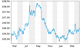 Chart United States of America DL-Bonds 1997(27) - 1 Jahr