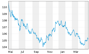 Chart United States of America DL-Bonds 1997(27) - 1 Year