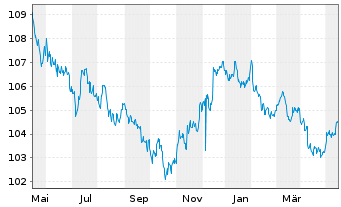 Chart United States of America DL-Bonds 1998(28) - 1 Year