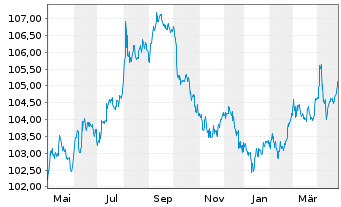 Chart United States of America DL-Notes 1998(28) - 1 Year